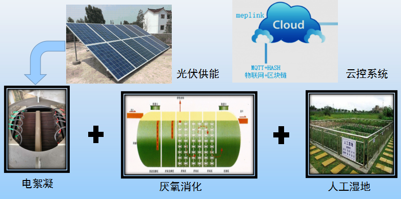 光伏電絮凝與人工濕地水處理技術